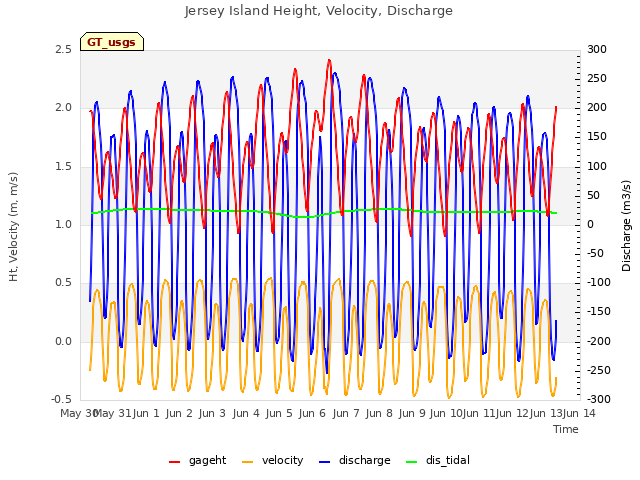 plot of Jersey Island Height, Velocity, Discharge