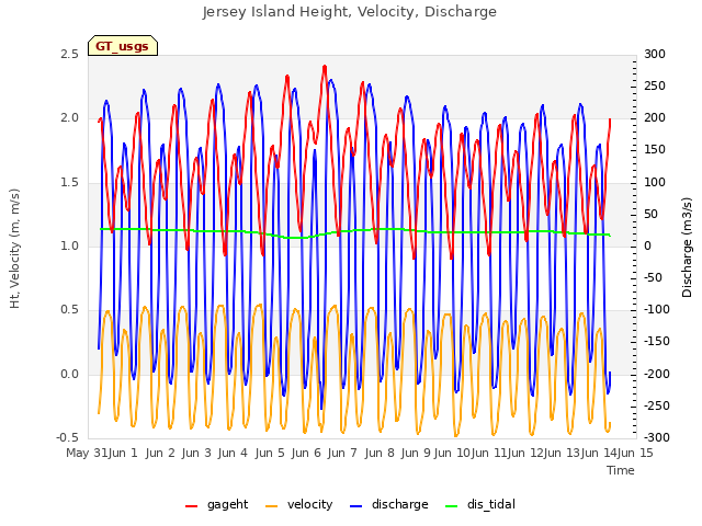 plot of Jersey Island Height, Velocity, Discharge