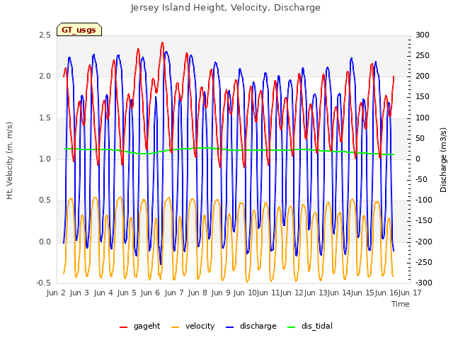 plot of Jersey Island Height, Velocity, Discharge