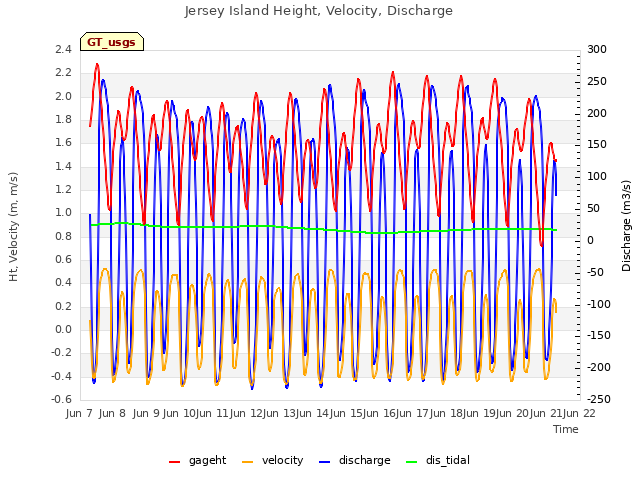 plot of Jersey Island Height, Velocity, Discharge