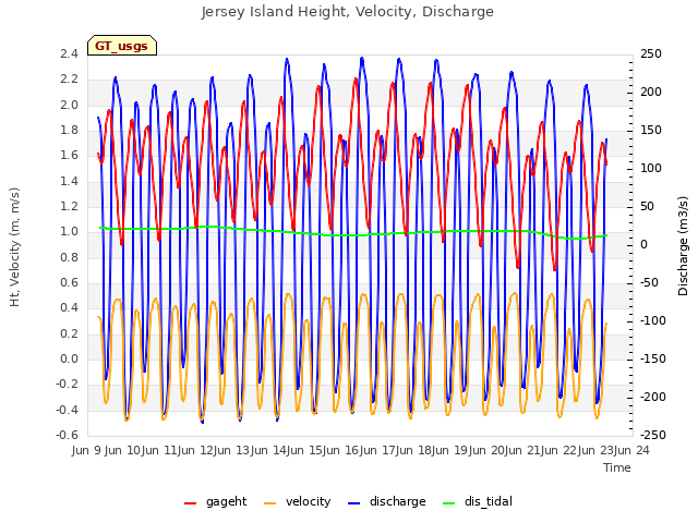 plot of Jersey Island Height, Velocity, Discharge