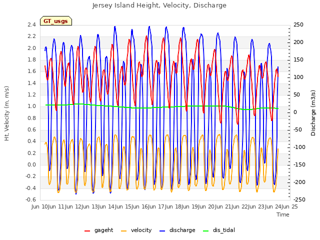 plot of Jersey Island Height, Velocity, Discharge