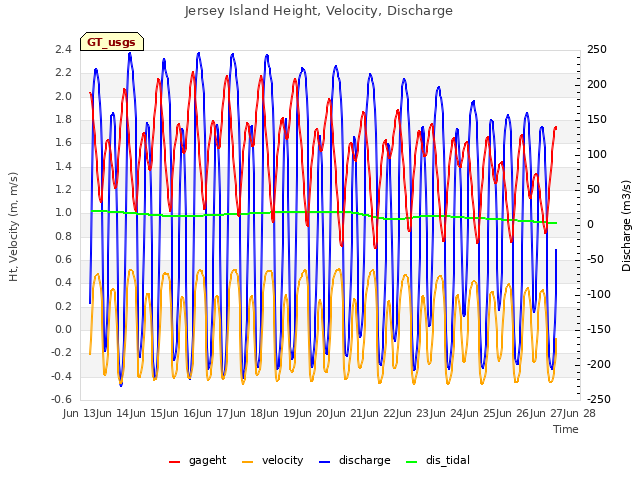 plot of Jersey Island Height, Velocity, Discharge