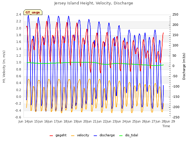 plot of Jersey Island Height, Velocity, Discharge