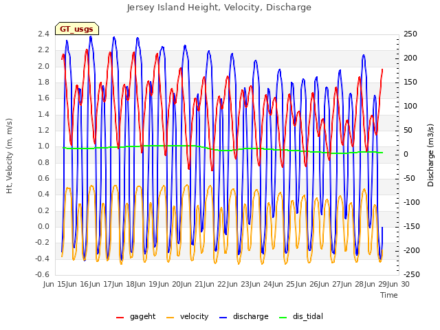 plot of Jersey Island Height, Velocity, Discharge