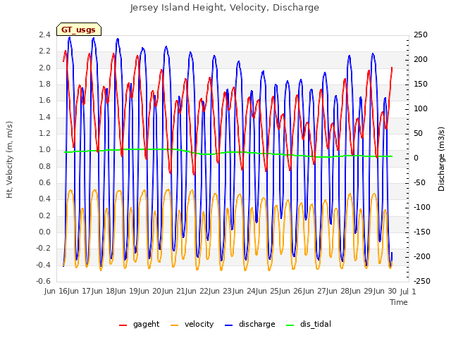 plot of Jersey Island Height, Velocity, Discharge