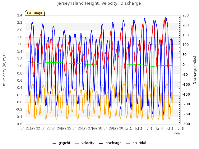 plot of Jersey Island Height, Velocity, Discharge