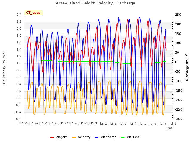 plot of Jersey Island Height, Velocity, Discharge