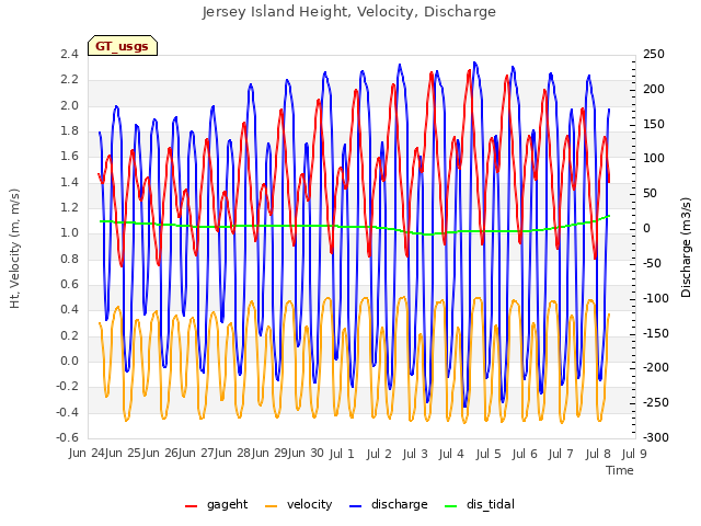 plot of Jersey Island Height, Velocity, Discharge