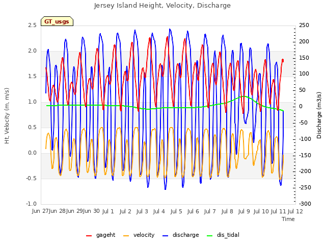 plot of Jersey Island Height, Velocity, Discharge