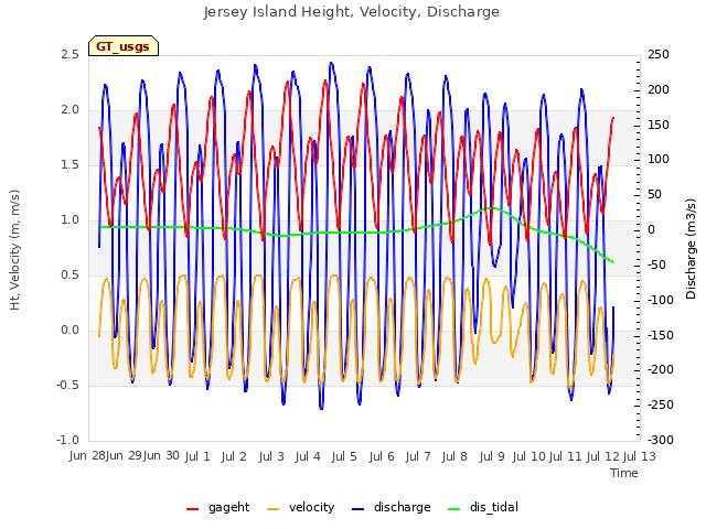 plot of Jersey Island Height, Velocity, Discharge