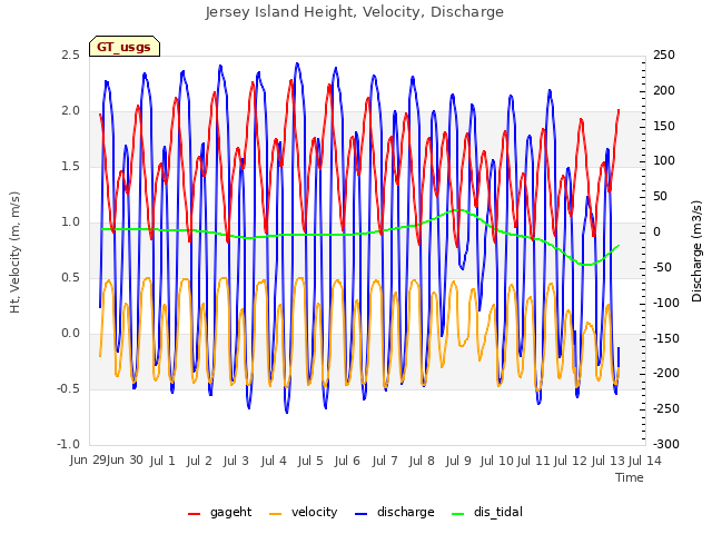 plot of Jersey Island Height, Velocity, Discharge