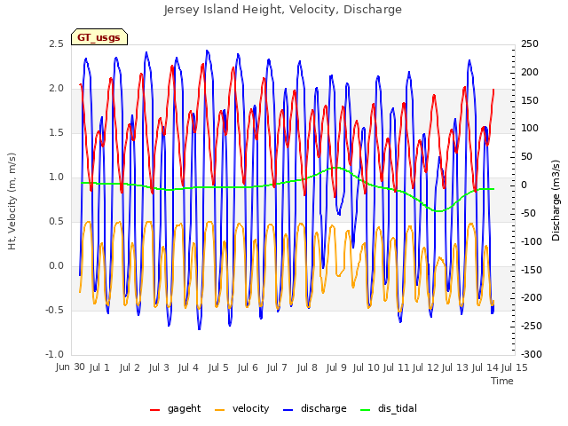 plot of Jersey Island Height, Velocity, Discharge