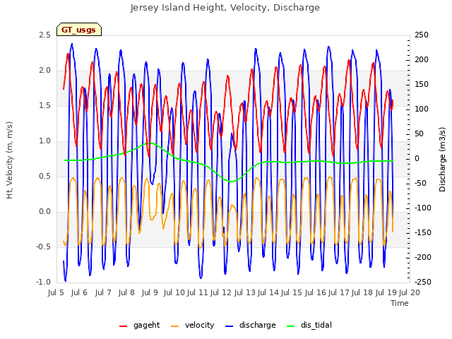 plot of Jersey Island Height, Velocity, Discharge