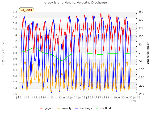 plot of Jersey Island Height, Velocity, Discharge