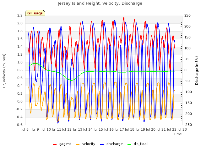 plot of Jersey Island Height, Velocity, Discharge