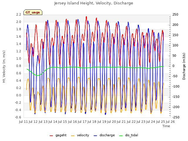 plot of Jersey Island Height, Velocity, Discharge