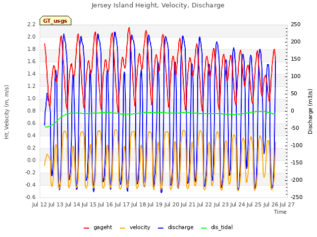 plot of Jersey Island Height, Velocity, Discharge