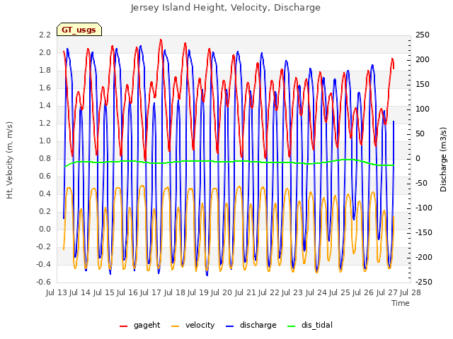 plot of Jersey Island Height, Velocity, Discharge