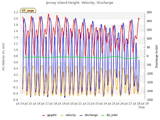 plot of Jersey Island Height, Velocity, Discharge