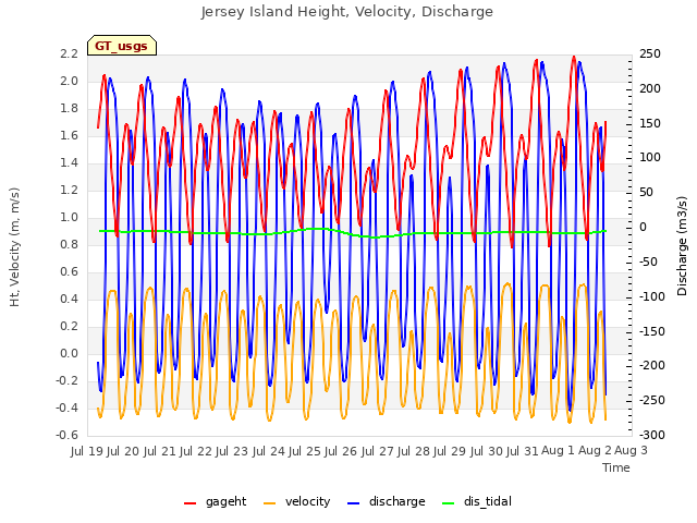 plot of Jersey Island Height, Velocity, Discharge