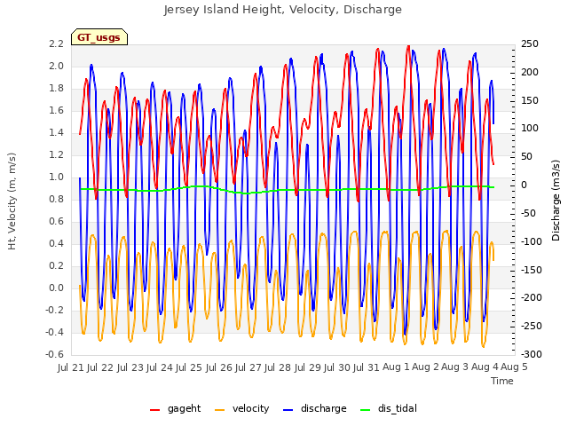 plot of Jersey Island Height, Velocity, Discharge