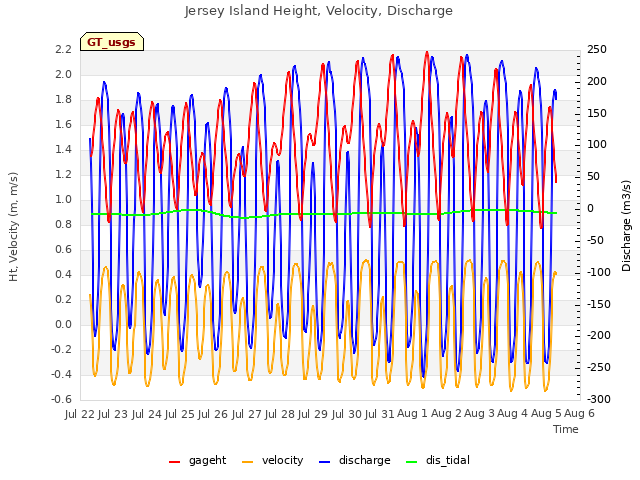 plot of Jersey Island Height, Velocity, Discharge