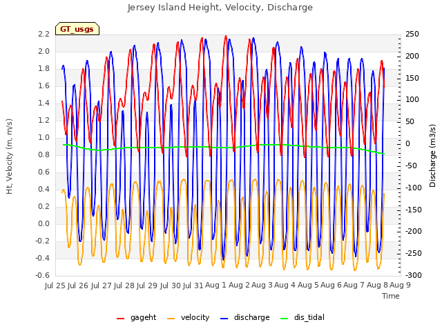 plot of Jersey Island Height, Velocity, Discharge