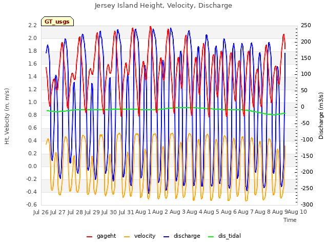 plot of Jersey Island Height, Velocity, Discharge