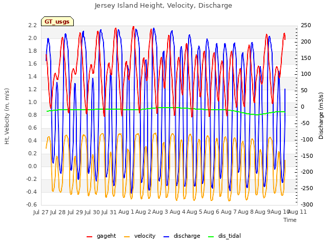 plot of Jersey Island Height, Velocity, Discharge