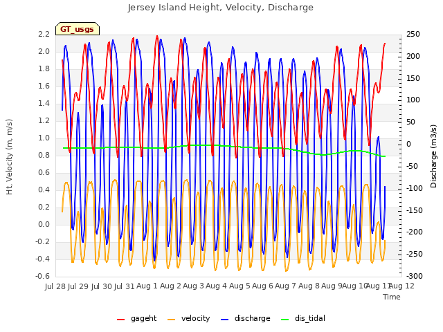 plot of Jersey Island Height, Velocity, Discharge