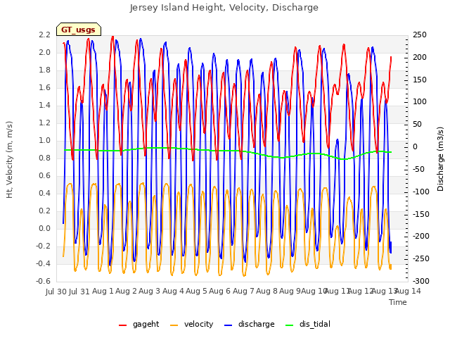 plot of Jersey Island Height, Velocity, Discharge