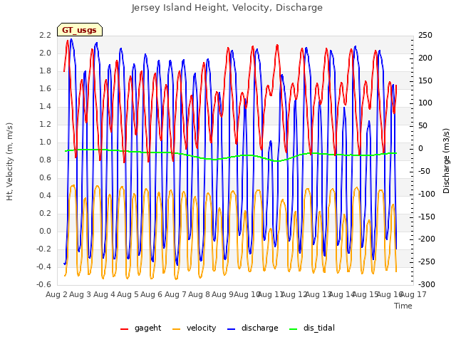 plot of Jersey Island Height, Velocity, Discharge