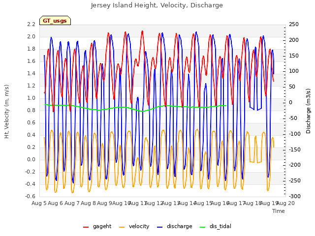 plot of Jersey Island Height, Velocity, Discharge