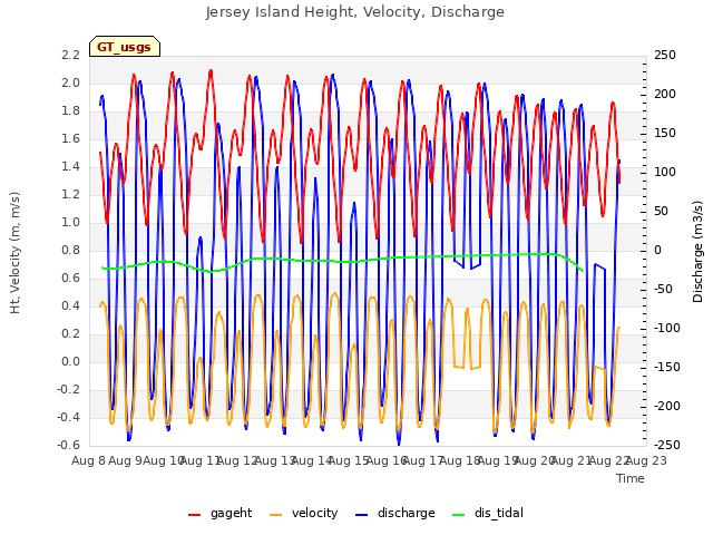 plot of Jersey Island Height, Velocity, Discharge