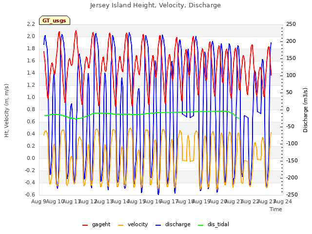 plot of Jersey Island Height, Velocity, Discharge