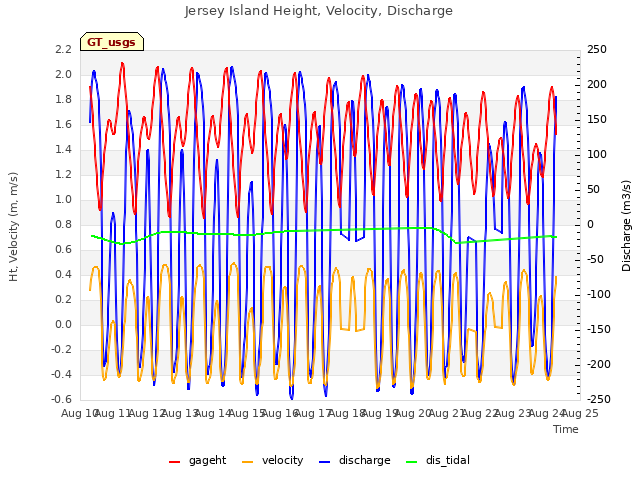 plot of Jersey Island Height, Velocity, Discharge