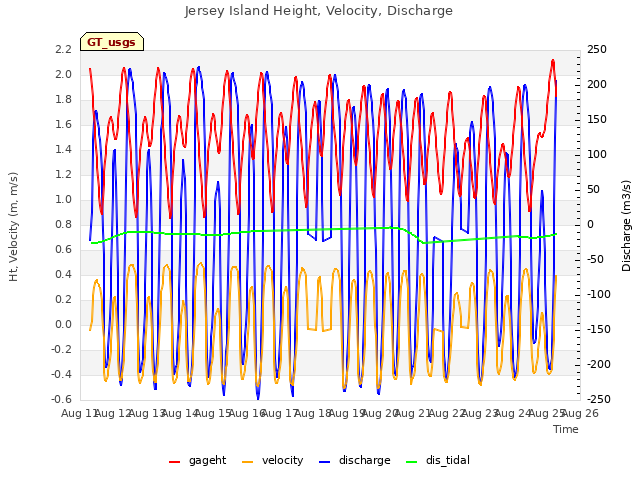 plot of Jersey Island Height, Velocity, Discharge