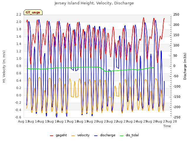 plot of Jersey Island Height, Velocity, Discharge