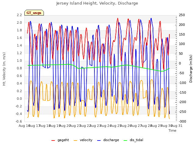 plot of Jersey Island Height, Velocity, Discharge