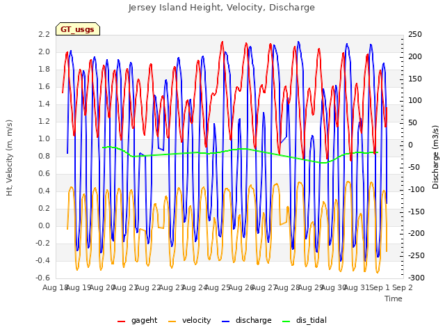 plot of Jersey Island Height, Velocity, Discharge