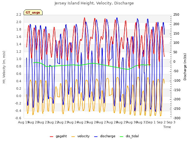 plot of Jersey Island Height, Velocity, Discharge