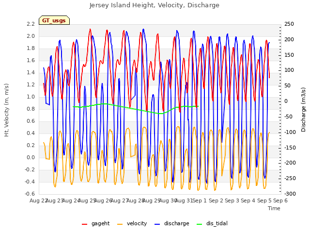 plot of Jersey Island Height, Velocity, Discharge