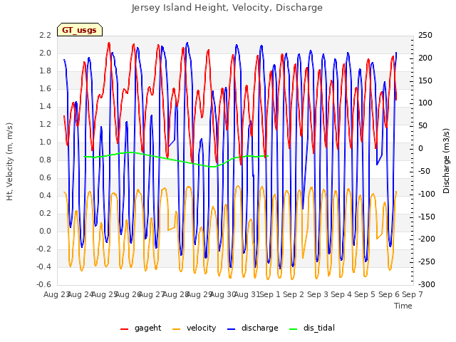 plot of Jersey Island Height, Velocity, Discharge