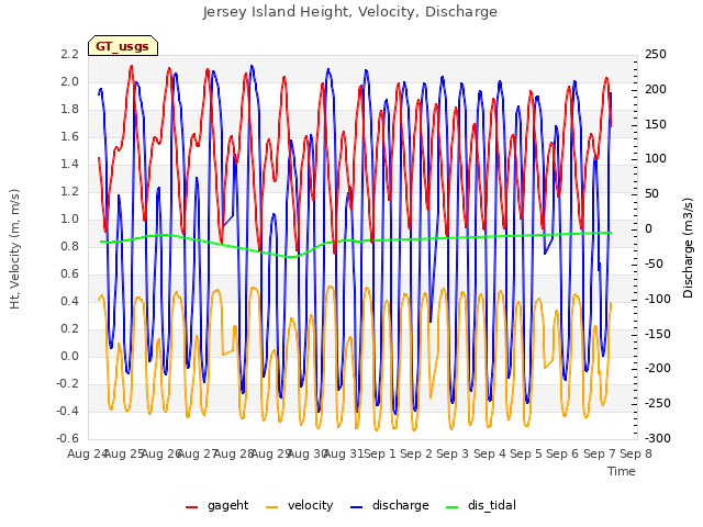 plot of Jersey Island Height, Velocity, Discharge