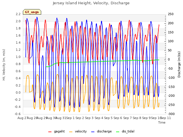 plot of Jersey Island Height, Velocity, Discharge