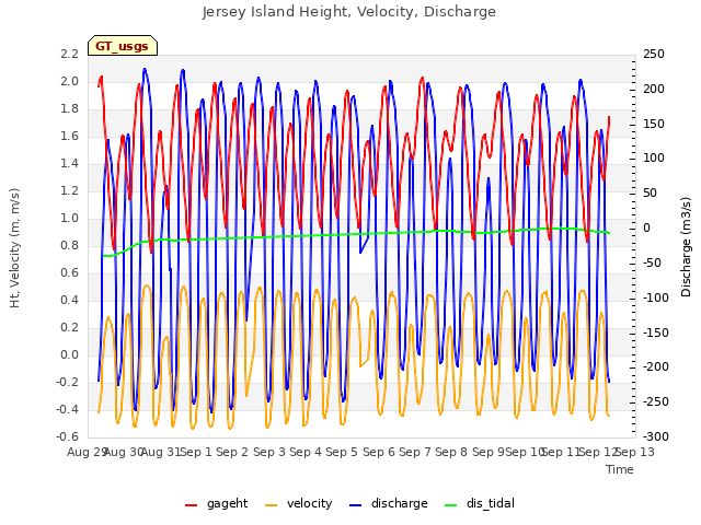 plot of Jersey Island Height, Velocity, Discharge