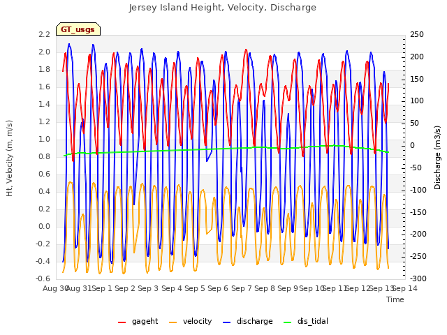 plot of Jersey Island Height, Velocity, Discharge