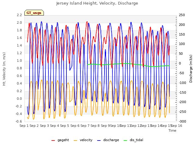 plot of Jersey Island Height, Velocity, Discharge