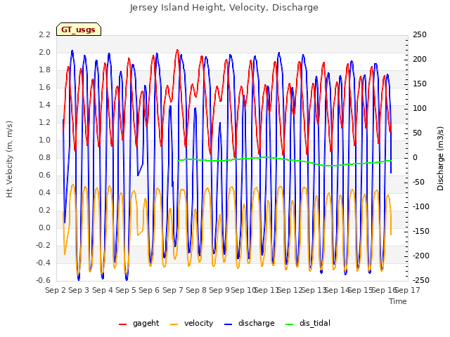 plot of Jersey Island Height, Velocity, Discharge